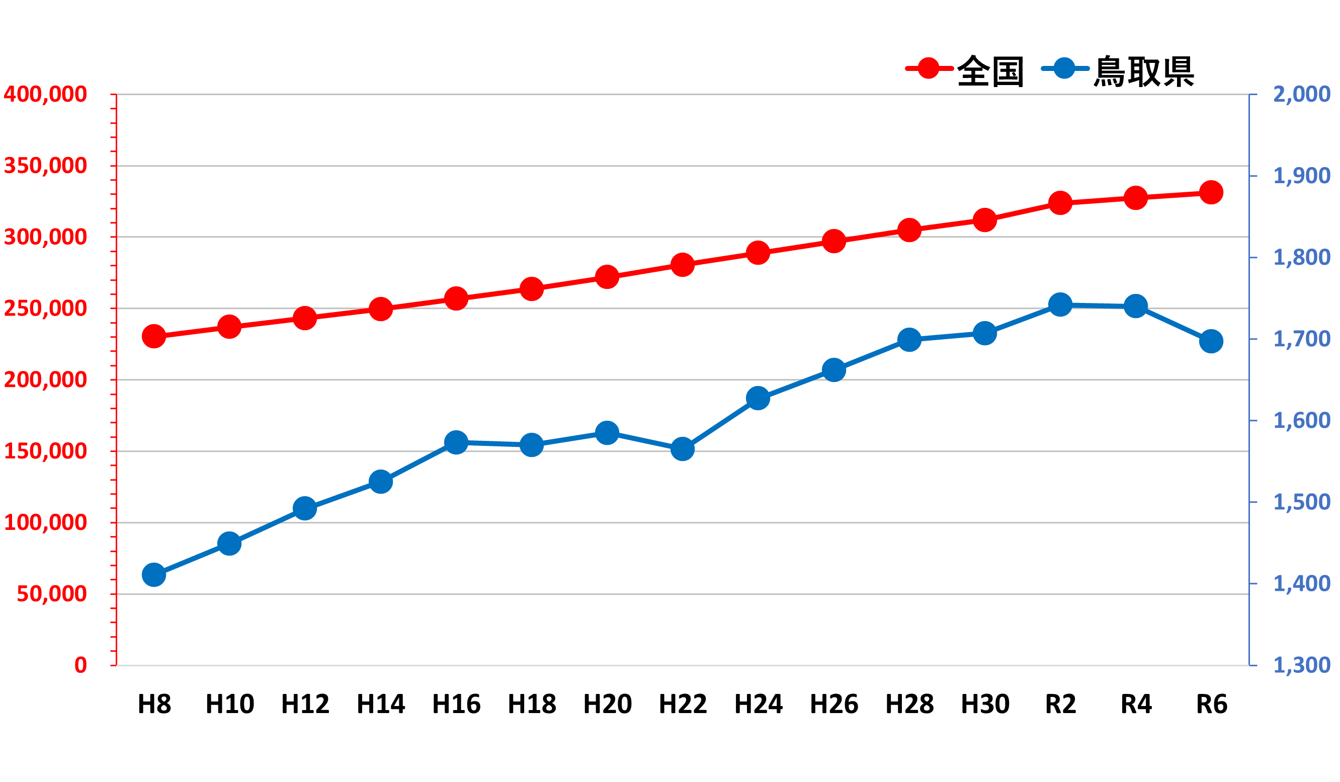 R6医療施設従事医師数の推移