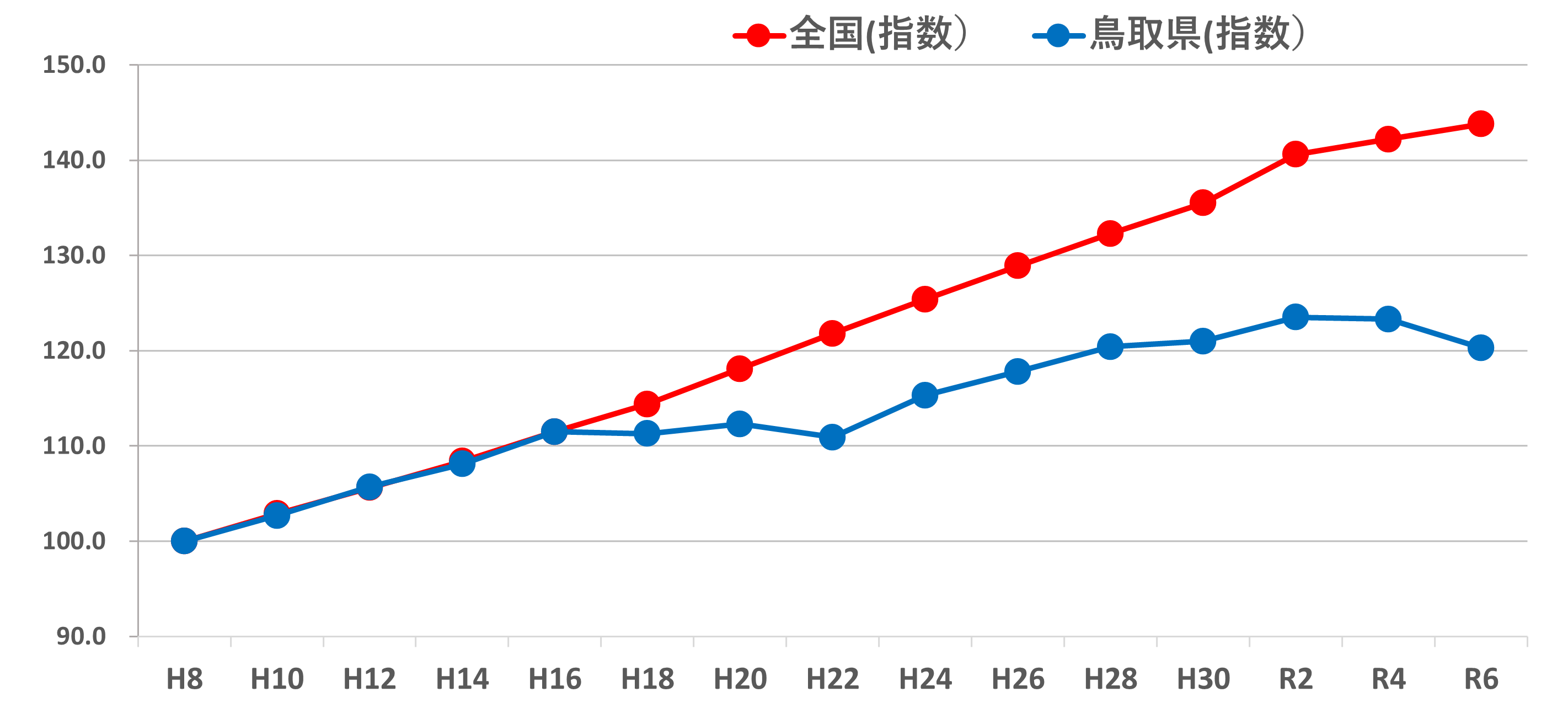 R6医療施設従事医師数(H8を100とした推移)